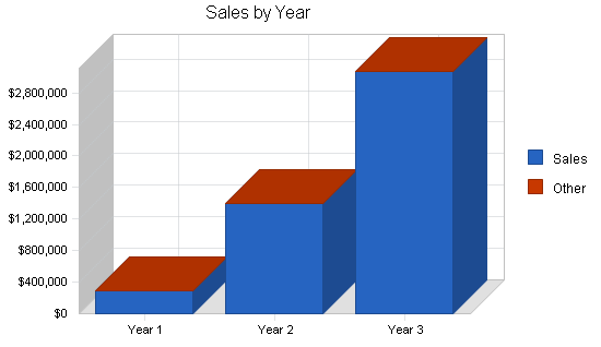 Sample plan chart