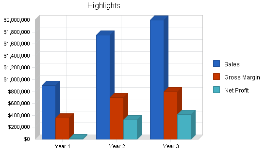 Health spa business plan, executive summary chart image