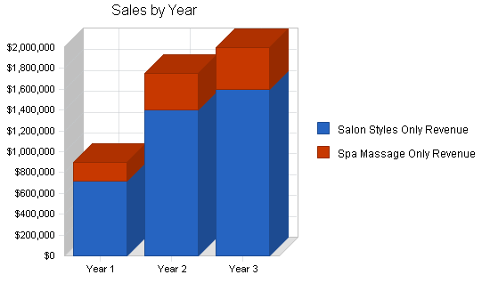 Sample plan chart