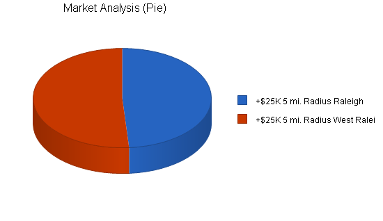 Sample plan chart