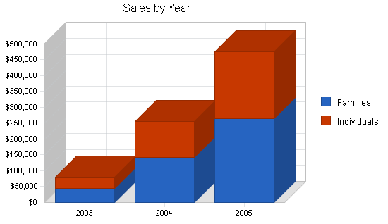Sample plan chart