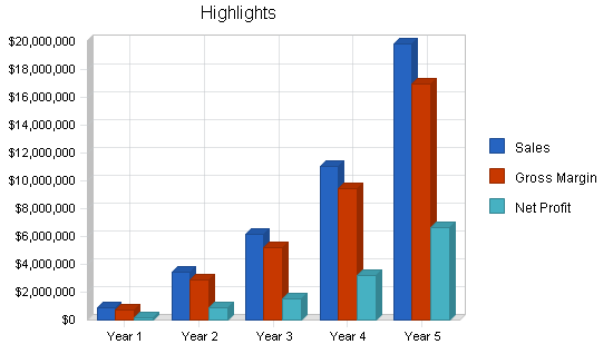 Sample plan chart