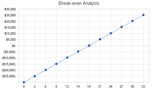 Sample plan chart