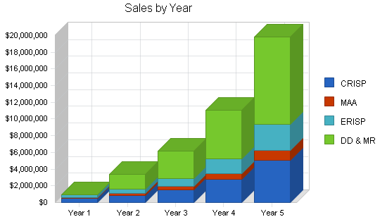 Sample plan chart