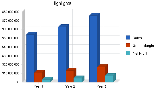 Sample plan chart