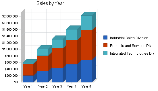 Sample plan chart