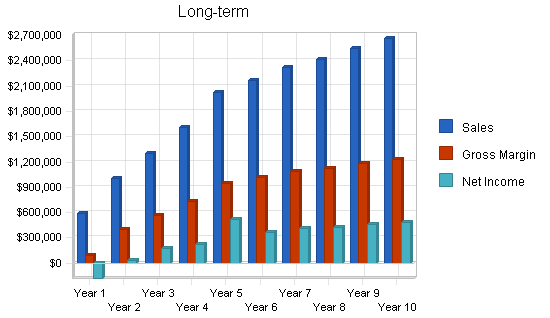 Sample plan chart