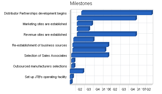 Sample plan chart