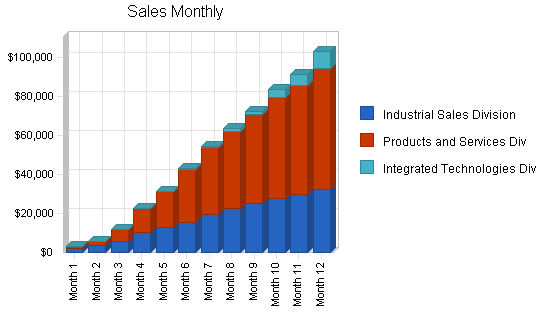 Sample plan chart