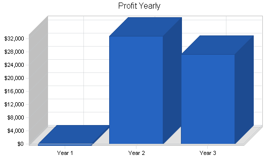 Sample plan chart