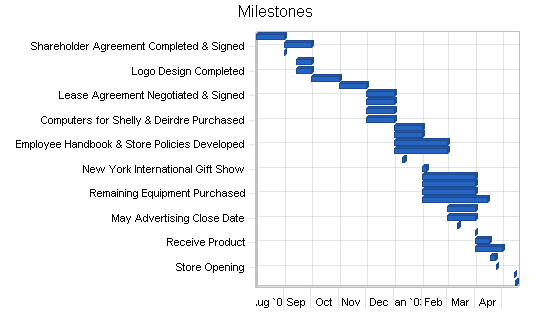 Sample plan chart