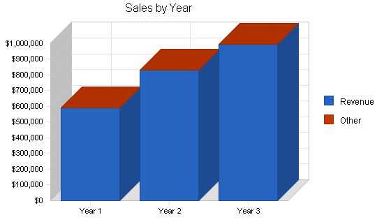 Sample plan chart