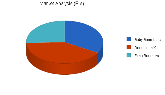 Home accessories and gifts business plan, market analysis summary chart image