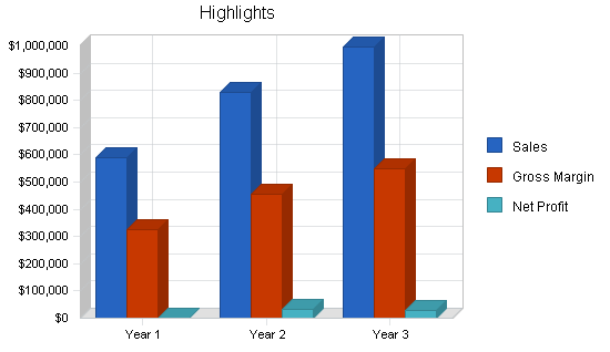 Home accessories and gifts business plan, executive summary chart image