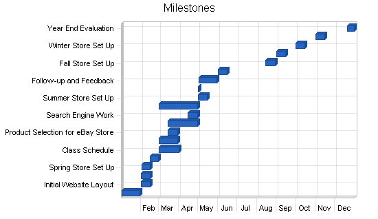 Sample plan chart