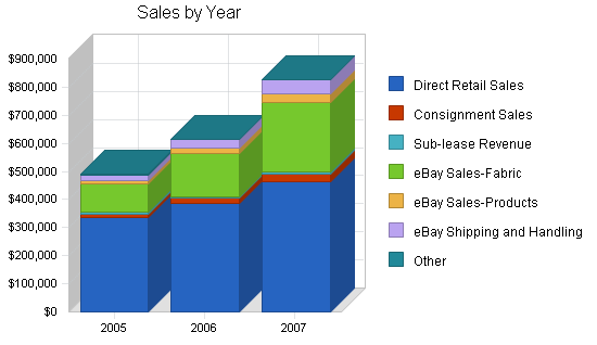 Sample plan chart