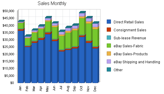 Home decoration fabrics business plan, strategy and implementation summary chart image