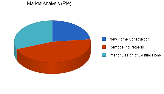 Home Interior Design Business Plan Market Analysis Summary