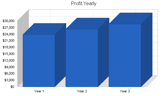 Sample plan chart