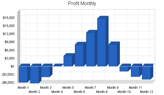 Sample plan chart