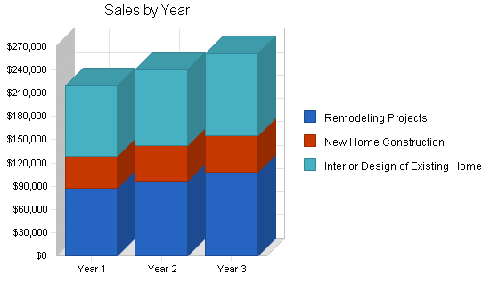 Sample plan chart