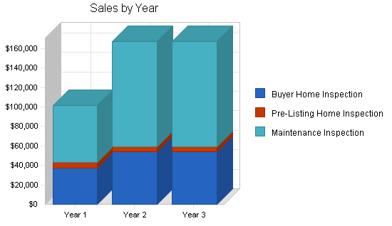 Sample plan chart