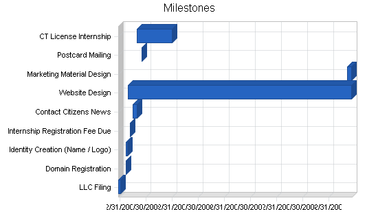 Sample plan chart