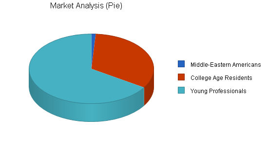 Hookah bar business plan, market analysis summary chart image