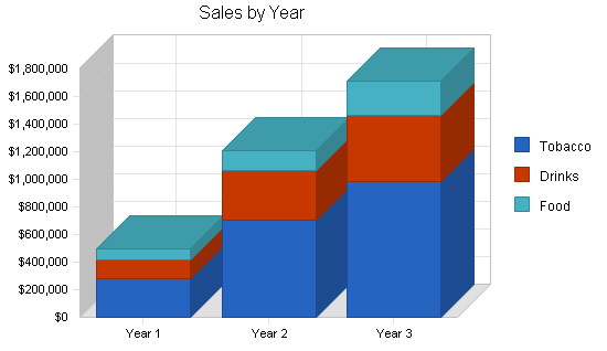 Hookah bar business plan, strategy and implementation summary chart image