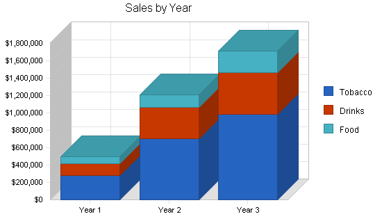 Sample plan chart