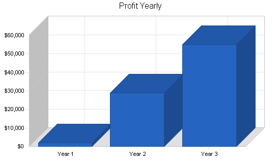 Sample plan chart