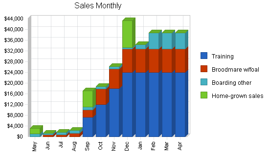 Sample plan chart