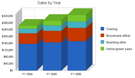 Sample plan chart