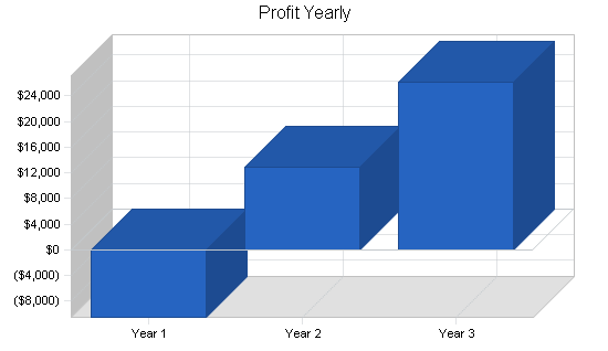 Sample plan chart