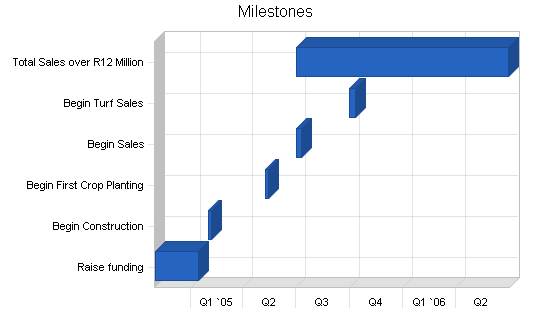 Sample plan chart