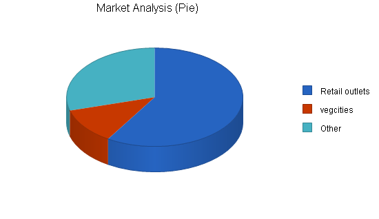 Sample plan chart