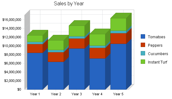 Sample plan chart