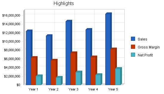Sample plan chart