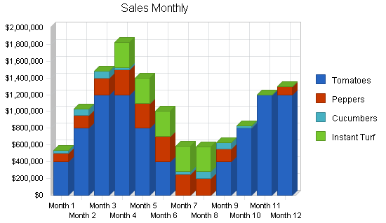 Sample plan chart