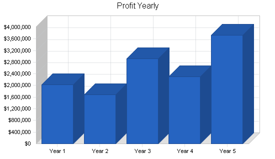 Sample plan chart