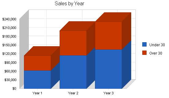 Sample plan chart