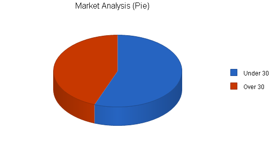 Sample plan chart