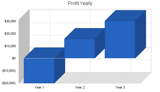 Sample plan chart