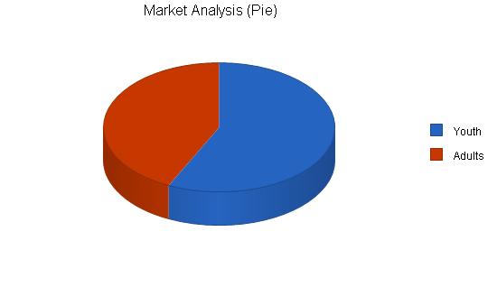 Sample plan chart