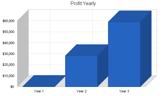 Sample plan chart
