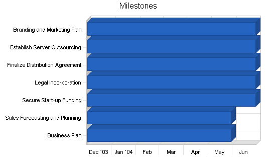 Sample plan chart