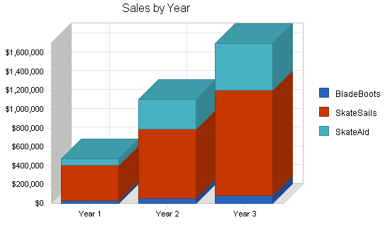 Sample plan chart
