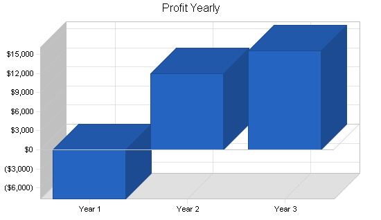 Sample plan chart