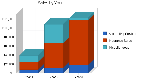Sample plan chart