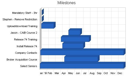 Sample plan chart